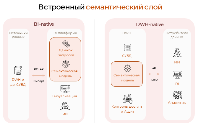 Семантический слой: архитектура, подходы и роль в эпоху AI‑аналитики - 4